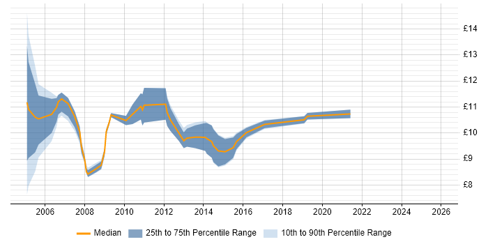 Contractor hourly rate distribution trend for Graduate job vacancies in the West Midlands