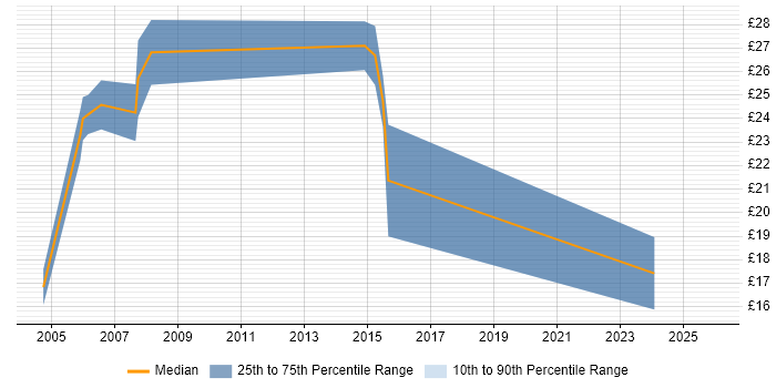 Contractor hourly rate distribution trend for jobs in the West Midlands citing Graphic Design
