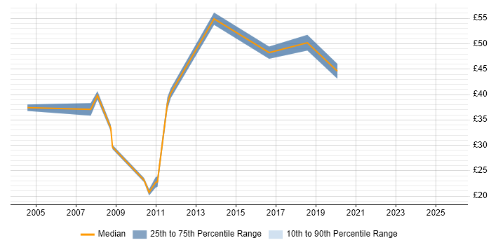 Contractor hourly rate distribution trend for jobs in the West Midlands citing Greenfield Project