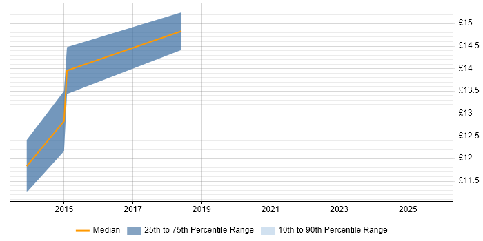 Contractor hourly rate distribution trend for Analyst job vacancies in Halesowen