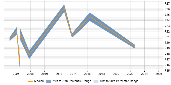 Contractor hourly rate distribution trend for jobs in the West Midlands citing Handset Contractor hourly rate distribution trend for jobs in the West Midlands citing Handset