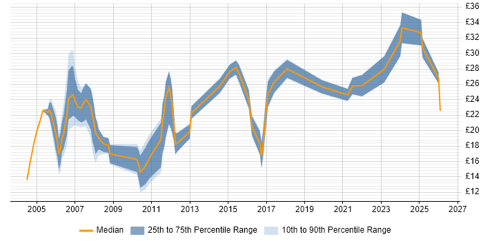 Contractor hourly rate distribution trend for Hardware Engineer job vacancies in the West Midlands