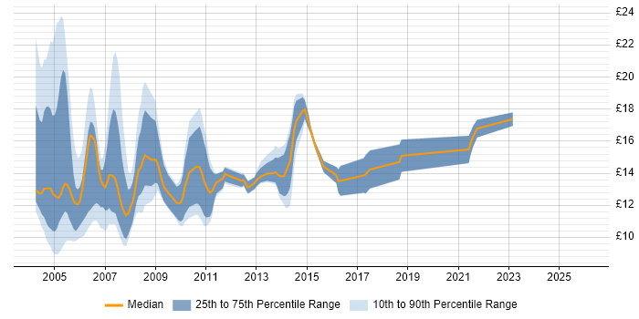 Contractor hourly rate distribution trend for jobs in the West Midlands citing HCL Notes