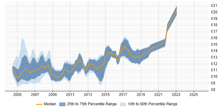 Contractor hourly rate distribution trend for Help Desk Support job vacancies in the West Midlands