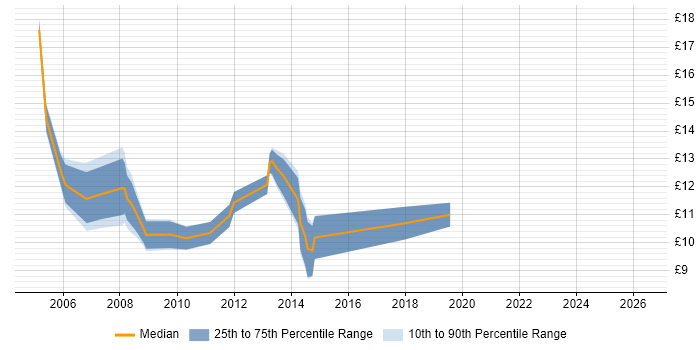 Contractor hourly rate distribution trend for Help Desk Technician job vacancies in the West Midlands