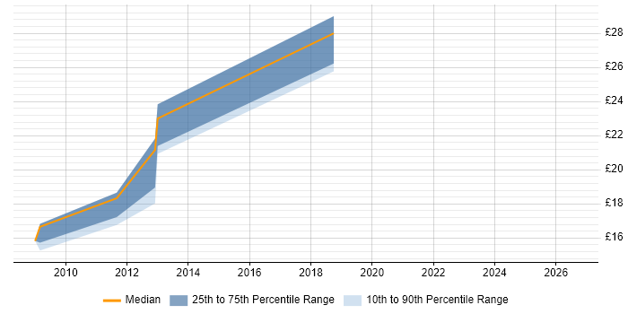 Contractor hourly rate distribution trend for 2nd Line Engineer job vacancies in Herefordshire