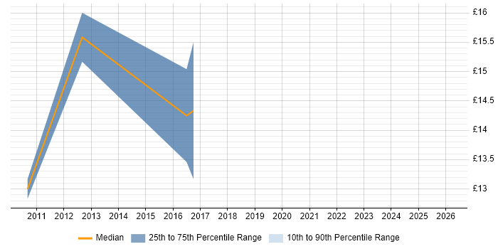 Contractor hourly rate distribution trend for 2nd Line Support Analyst job vacancies in Herefordshire