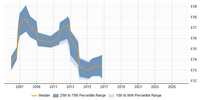 Contractor hourly rate distribution trend for 2nd Line Support job vacancies in Herefordshire