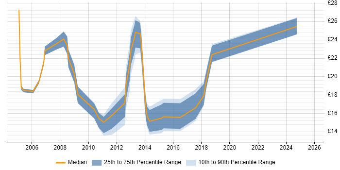 Contractor hourly rate distribution trend for jobs in Herefordshire citing Active Directory