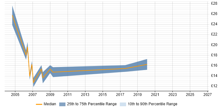 Contractor hourly rate distribution trend for Administrator job vacancies in Herefordshire