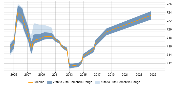 Contractor hourly rate distribution trend for Analyst job vacancies in Herefordshire