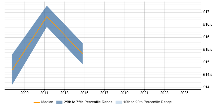 Contractor hourly rate distribution trend for jobs in Herefordshire citing Analytical Skills