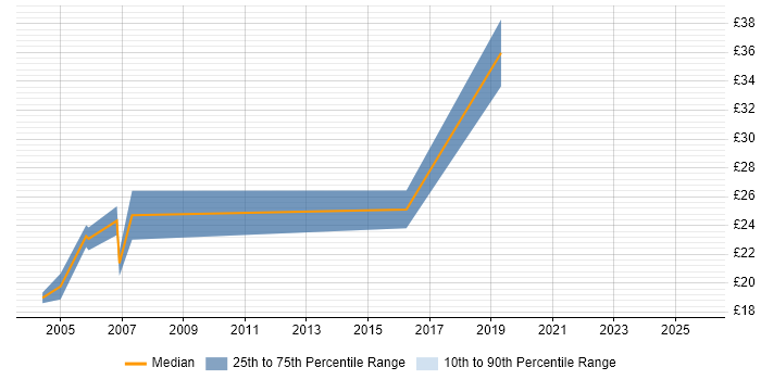 Contractor hourly rate distribution trend for jobs in Herefordshire citing Cisco Certification