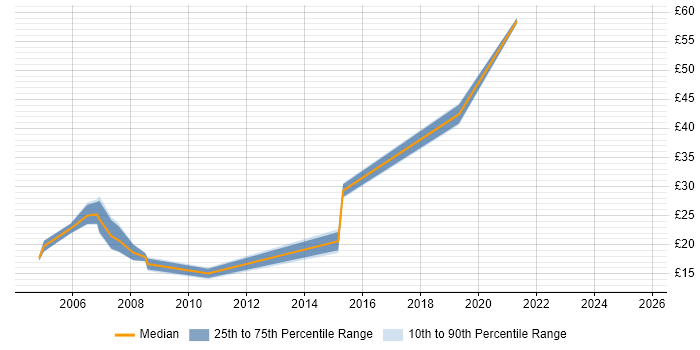 Contractor hourly rate distribution trend for jobs in Herefordshire citing Cisco Contractor hourly rate distribution trend for jobs in Herefordshire citing Cisco