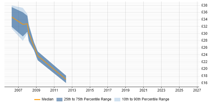 Contractor hourly rate distribution trend for jobs in Herefordshire citing C#