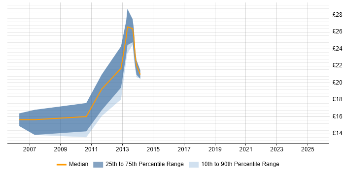 Contractor hourly rate distribution trend for jobs in Herefordshire citing Data Centre Contractor hourly rate distribution trend for jobs in Herefordshire citing Data Centre