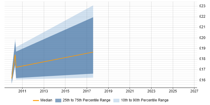 Contractor hourly rate distribution trend for jobs in Herefordshire citing Data Protection