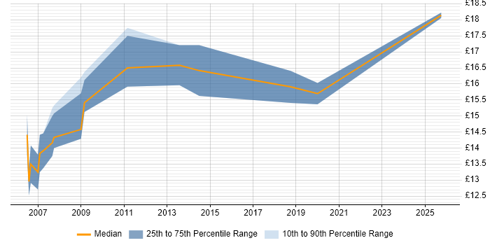 Contractor hourly rate distribution trend for Desktop Engineer job vacancies in Herefordshire