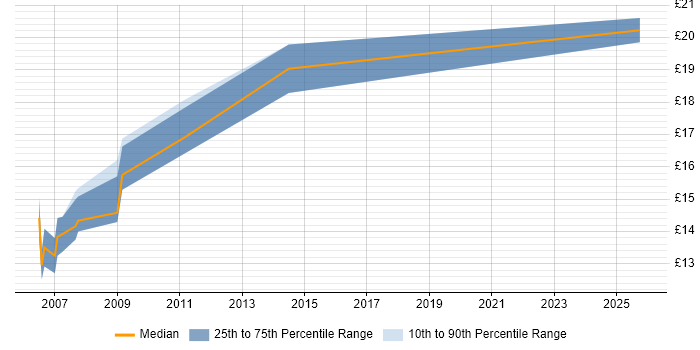 Contractor hourly rate distribution trend for Desktop Support Engineer job vacancies in Herefordshire