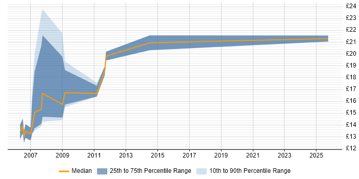 Contractor hourly rate distribution trend for Desktop Support job vacancies in Herefordshire