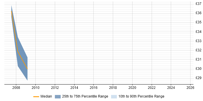 Contractor hourly rate distribution trend for .NET Developer job vacancies in Herefordshire Contractor hourly rate distribution trend for .NET Developer job vacancies in Herefordshire