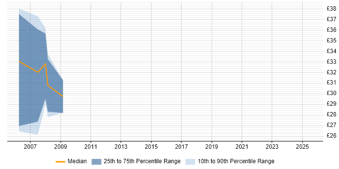 Contractor hourly rate distribution trend for jobs in Herefordshire citing .NET Contractor hourly rate distribution trend for jobs in Herefordshire citing .NET