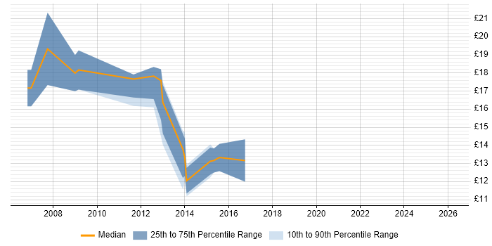 Contractor hourly rate distribution trend for 2nd Line Support job vacancies in Hereford