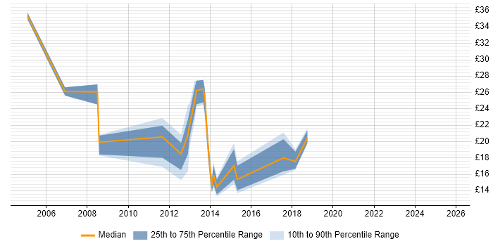 Contractor hourly rate distribution trend for jobs in Hereford citing Active Directory