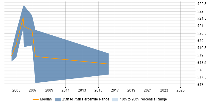Contractor hourly rate distribution trend for jobs in Hereford citing CCNA