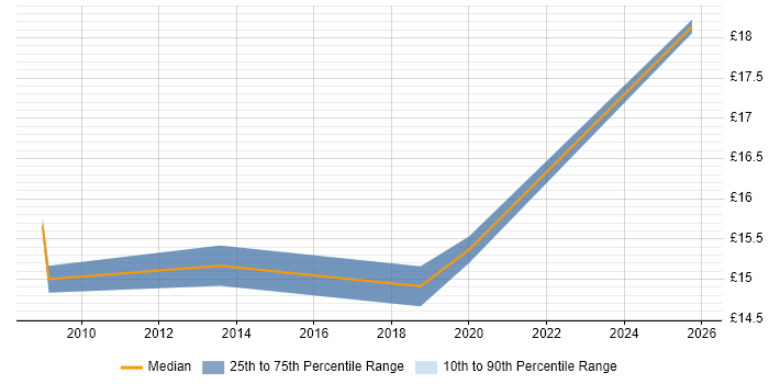 Contractor hourly rate distribution trend for Desktop Engineer job vacancies in Hereford