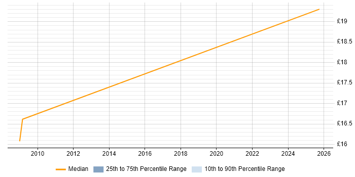 Contractor hourly rate distribution trend for Desktop Support Engineer job vacancies in Hereford