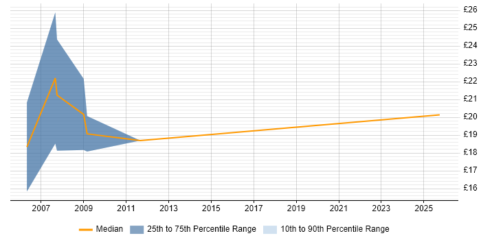 Contractor hourly rate distribution trend for Desktop Support job vacancies in Hereford