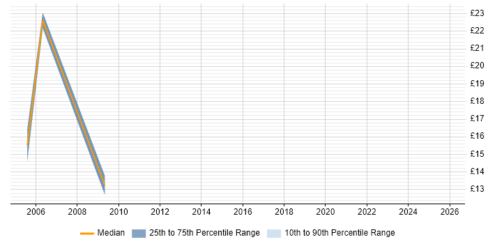Contractor hourly rate distribution trend for Developer job vacancies in Hereford