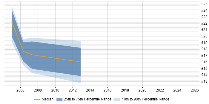 Contractor hourly rate distribution trend for jobs in Hereford citing DNS