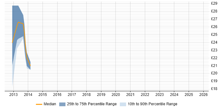 Contractor hourly rate distribution trend for Infrastructure Engineer job vacancies in Hereford