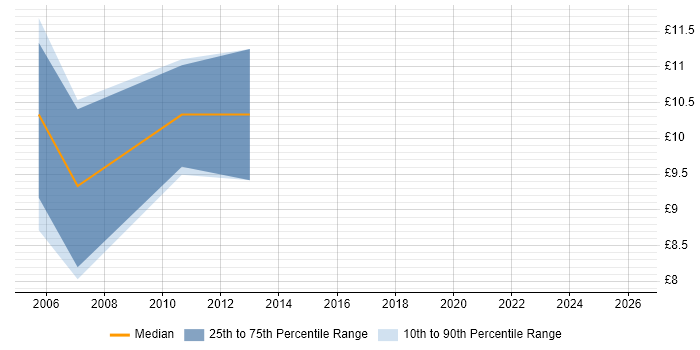 Contractor hourly rate distribution trend for IT Support job vacancies in Hereford