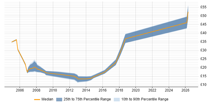 Contractor hourly rate distribution trend for jobs in Hereford citing Microsoft