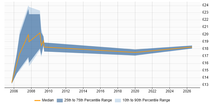 Contractor hourly rate distribution trend for jobs in Hereford citing NHS