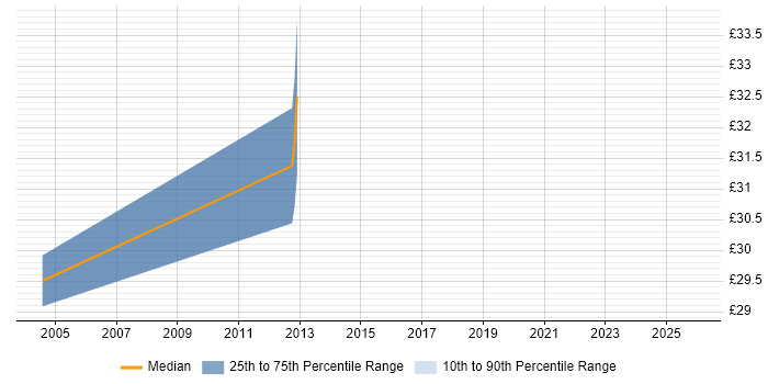 Contractor hourly rate distribution trend for Project Manager job vacancies in Hereford