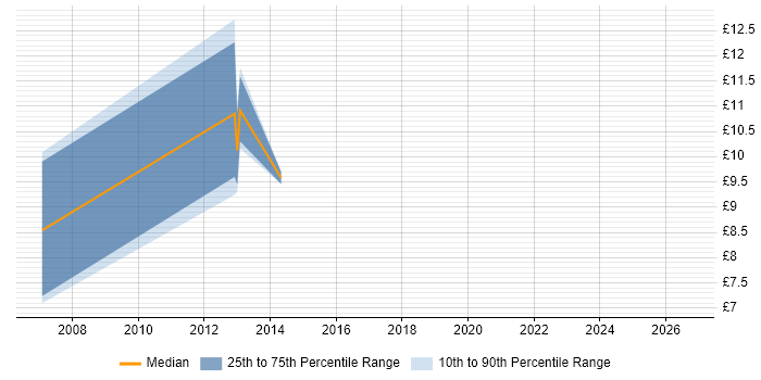 Contractor hourly rate distribution trend for Service Analyst job vacancies in Hereford