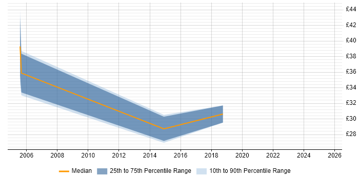 Contractor hourly rate distribution trend for jobs in Hereford citing Service Delivery
