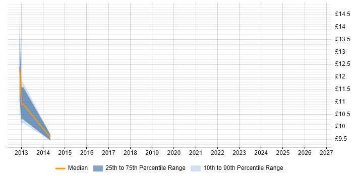 Contractor hourly rate distribution trend for Service Desk Analyst job vacancies in Hereford