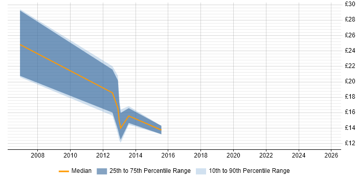 Contractor hourly rate distribution trend for jobs in Hereford citing SLA