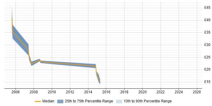 Contractor hourly rate distribution trend for jobs in Hereford citing SQL