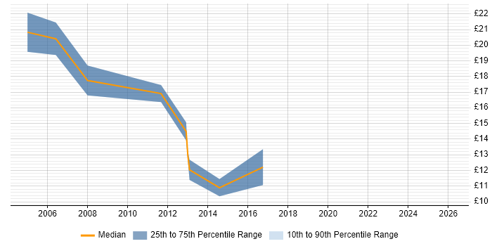 Contractor hourly rate distribution trend for Support Analyst job vacancies in Hereford