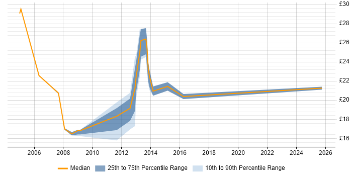 Contractor hourly rate distribution trend for Support Engineer job vacancies in Hereford