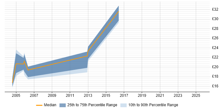 Contractor hourly rate distribution trend for jobs in Hereford citing TCP/IP
