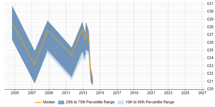 Contractor hourly rate distribution trend for jobs in Hereford citing Unix