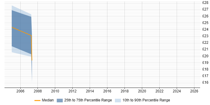 Contractor hourly rate distribution trend for jobs in Hereford citing WAN