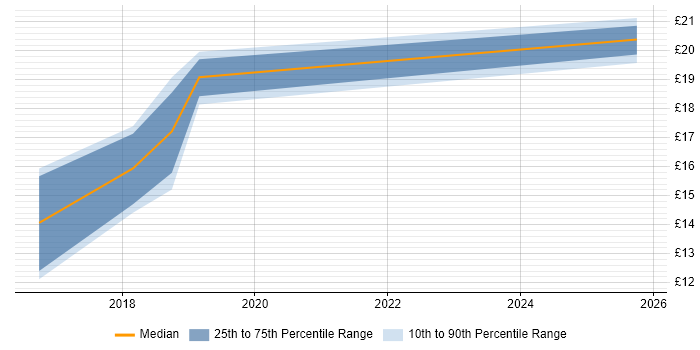 Contractor hourly rate distribution trend for jobs in Hereford citing Windows 10